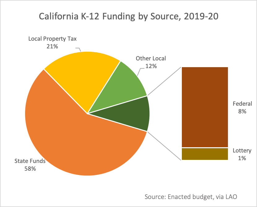 California education funds by source