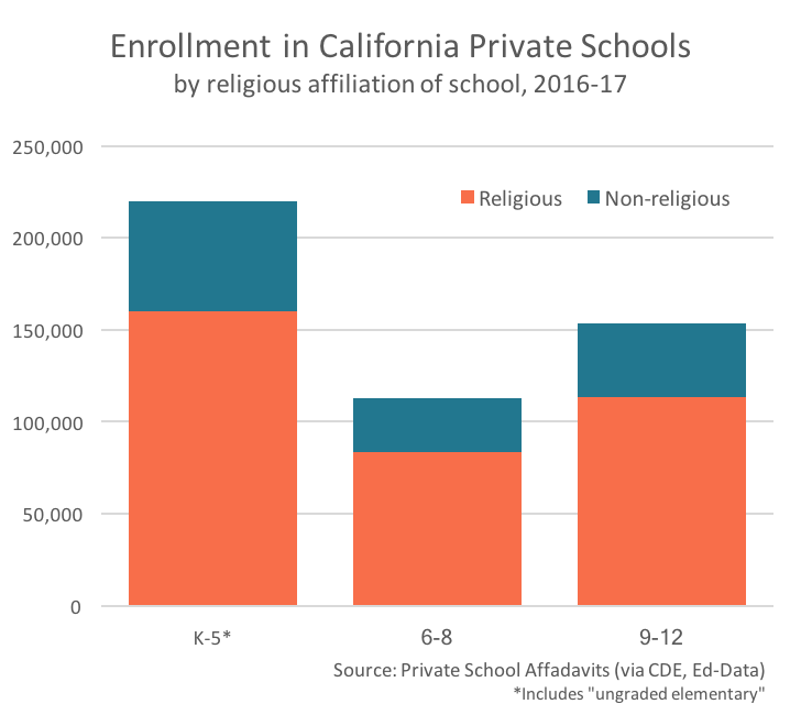 Enrollment in private schools by grade level and religious affiliation, 2017