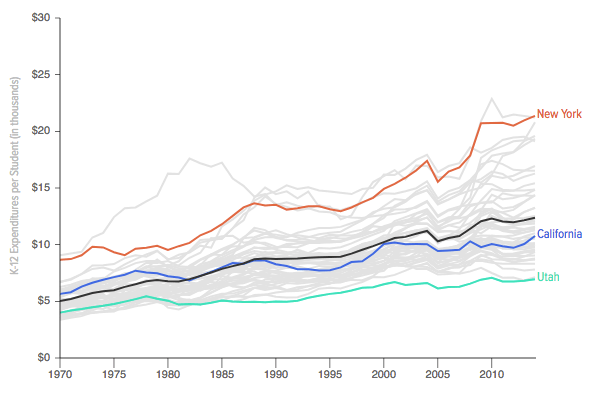 8.1 Spending: Does California Skimp On Education? 