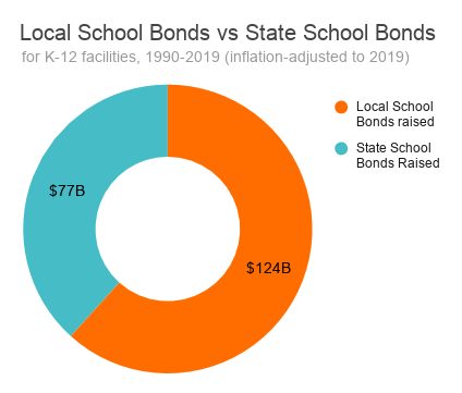 Over 30 years, local school bonds raised about twice as much as state school bonds