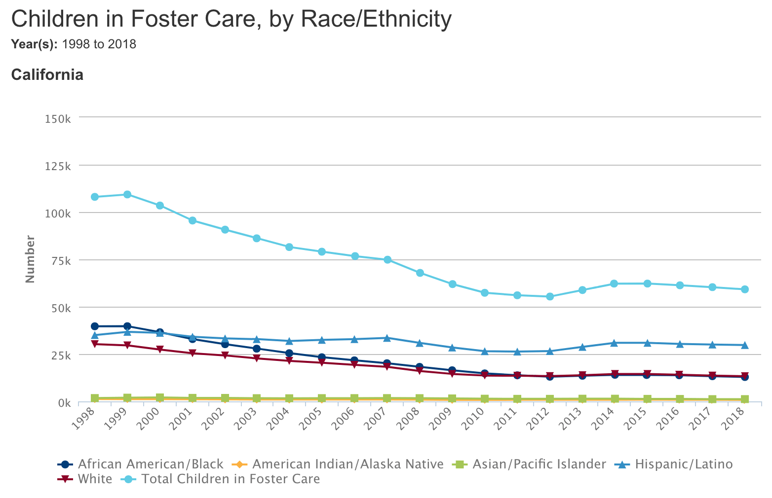 Number of California children in foster care each year, by subgroup. Source: kidsdata.org
