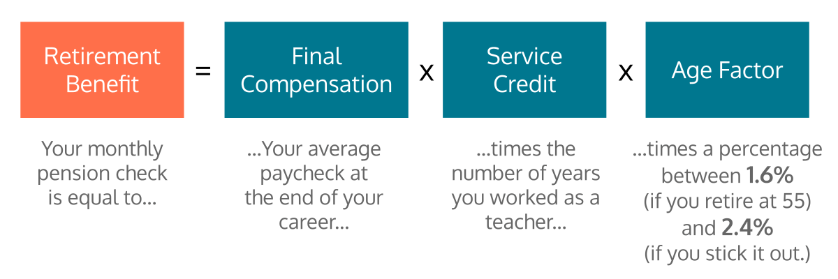 Retirement Benefits