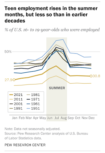 Teen-employment-fallen