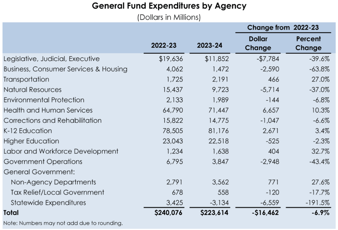 How is the education budget for 202324 being created? ED100