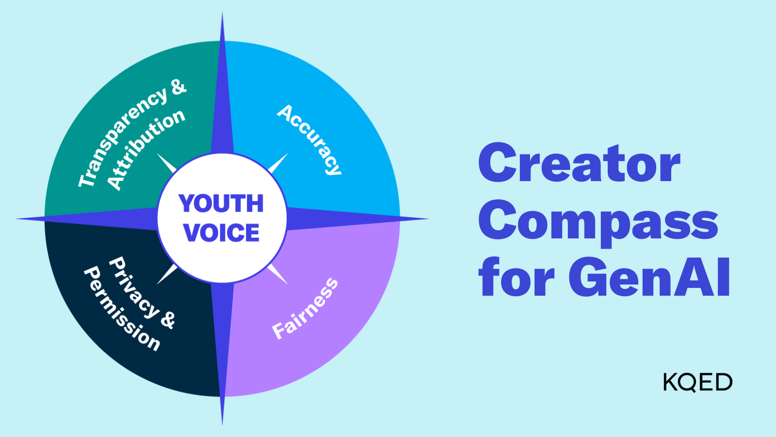 Creator Compass diagram showing four media literacy values centered on youth voice: accuracy, fairness, privacy/permission, transparency/attribution