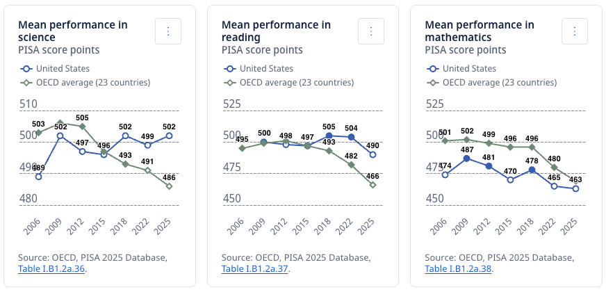 Three charts show falling scores over time, comparing USA vs. all OECD