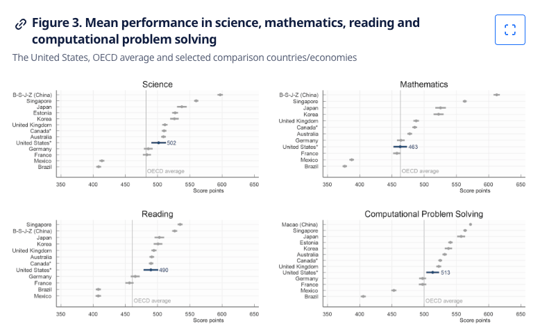 US average 2025 PISA scores compared to other nations in four charts by subject