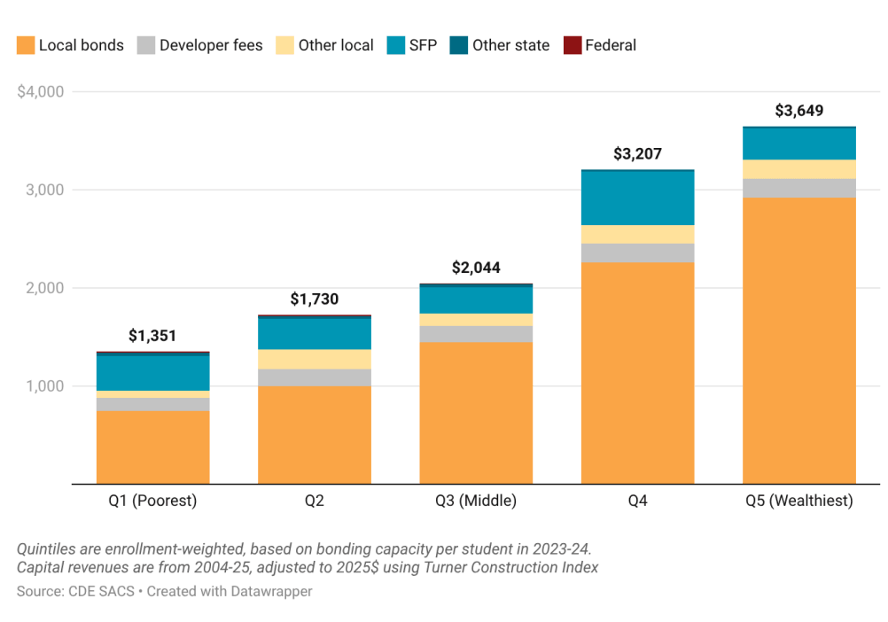 Capital revenues by bonding capacity quintile, enrollment weighted, 2004-25