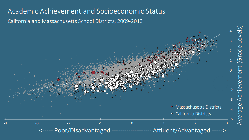 Schools where many students qualify for free or reduced-price lunch ('FRPL' in edspeak) tend to have lower scores where families are wealthier. Scores in California districts lag substantially behind those in Massachusetts. (Chart: Sean F. Reardon from 'The Landscape of US Educational Inequality')