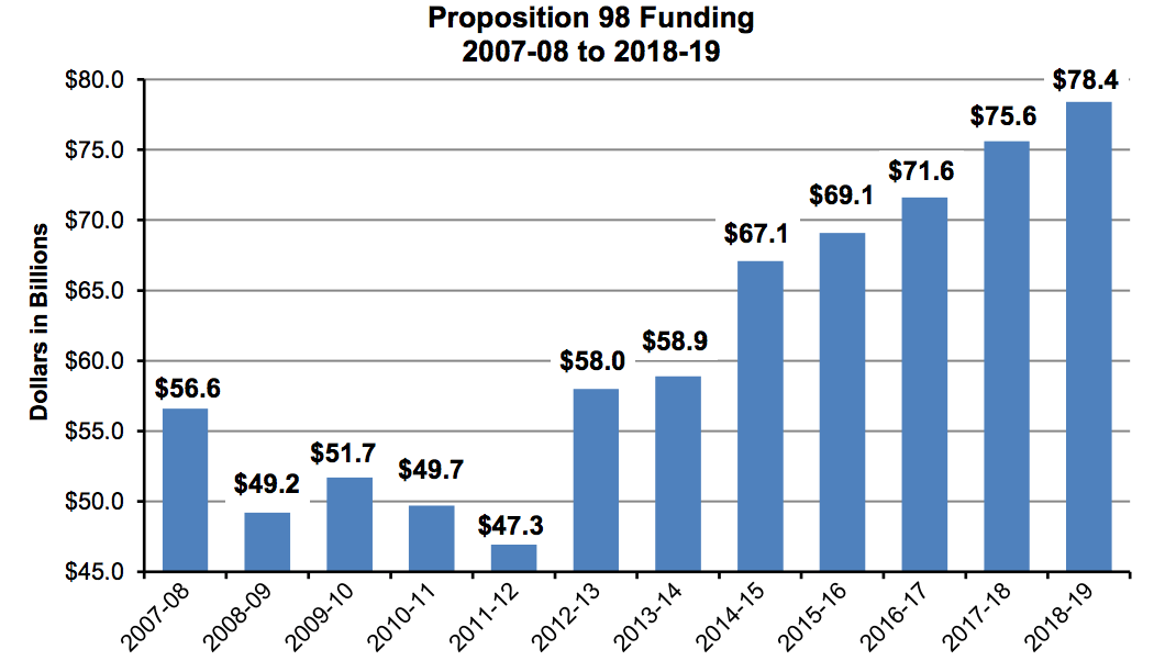 On the surface, it looks as if California should be rolling in dough for education