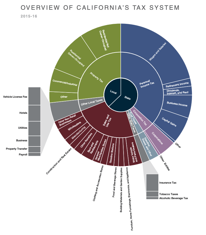 Ca State Revenue Pie Chart For 2014