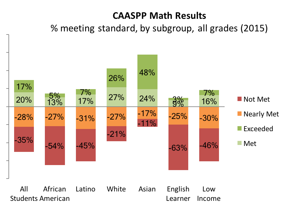 achievement gap 2018