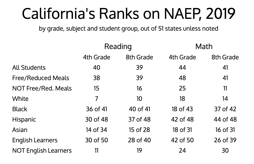 California ranks low in NAEP test scores