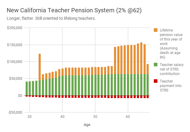 diagram of California's new 2 at 62 pension system