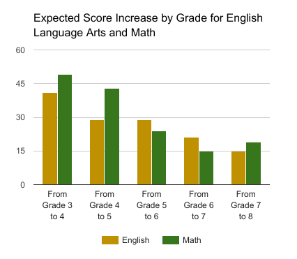 Rise Score Charts