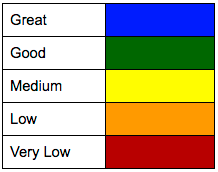 Red is low. Blue is high.