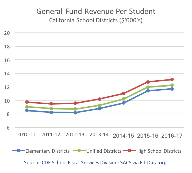 California Budget Chart