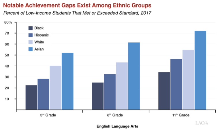 achievement gap 2018