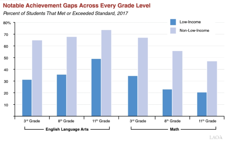 achievement gap 2018