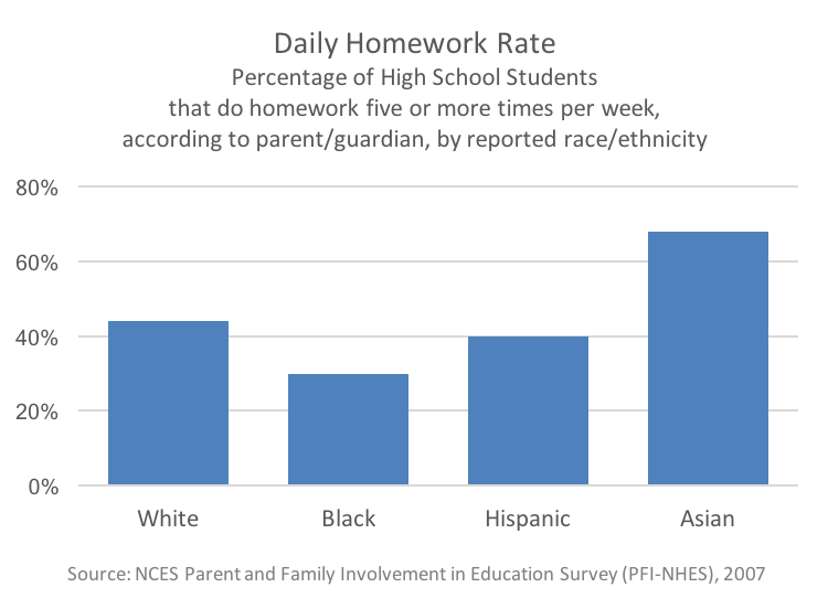 High school homework hours per week