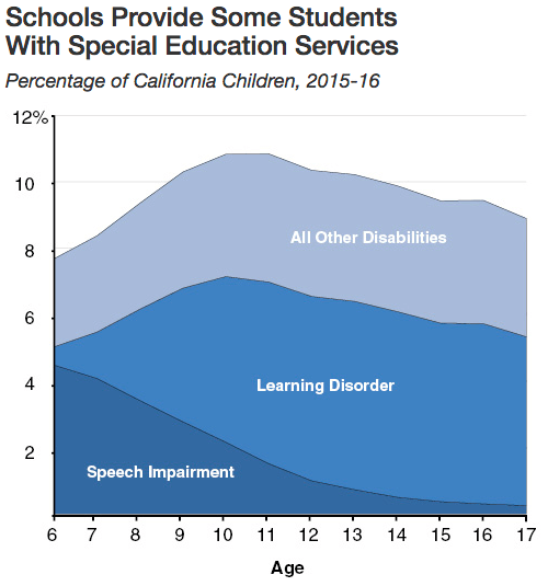 Special Education Costs Force Some >> 2 7 Special Needs Why Not Teach All Kids Alike Ed100 Special Education Costs Force Some >> 2 7 Special Needs Why Not Teach All Kids Alike Ed100