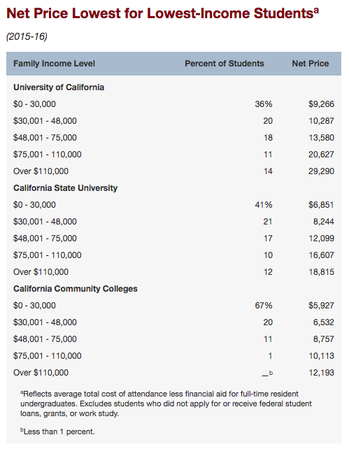 net cost of college in California varies