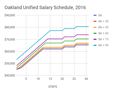 Teacher Pay In California Chart