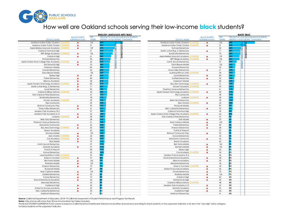 Oakland's best high-poverty schools for black students
