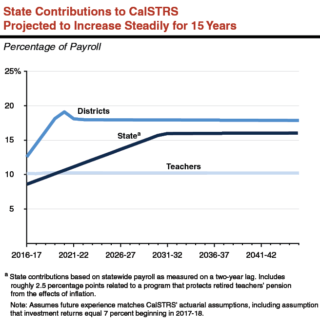 Teacher Retirement Chart