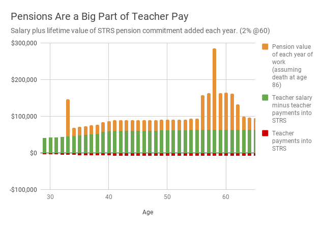 Mass Teachers Retirement Chart