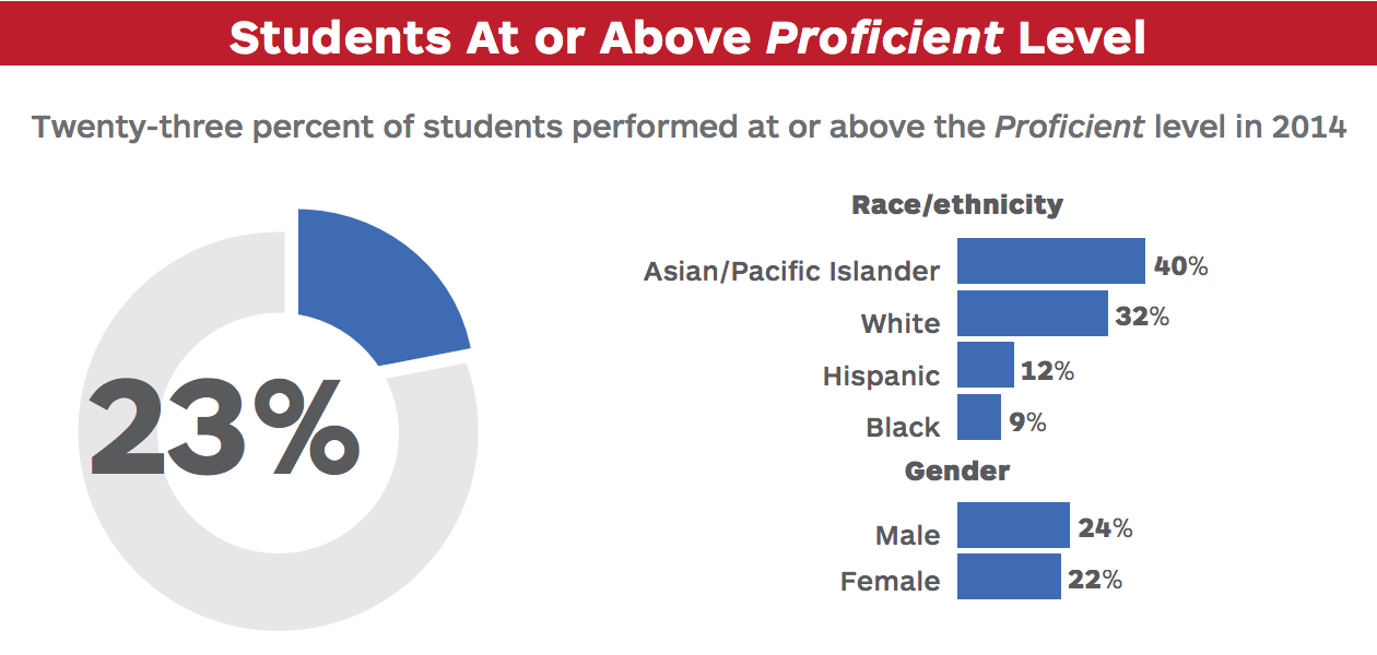 Eighth grade students at or above proficient on NAEP test of civics by race/ethnicity, 2014