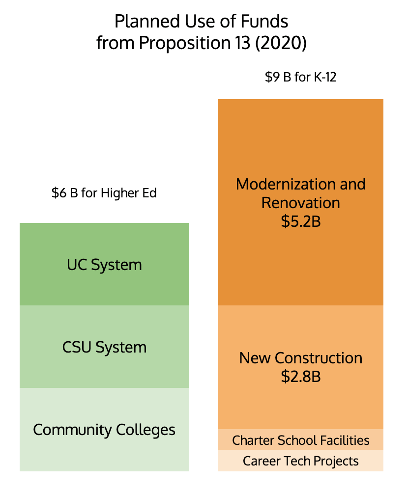 $15 billion in Prop 13 bond funds