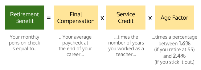 Calstrs Retirement Calculator Chart