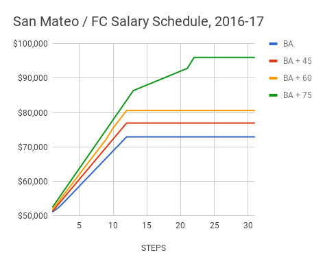 Teacher Pay In California Chart