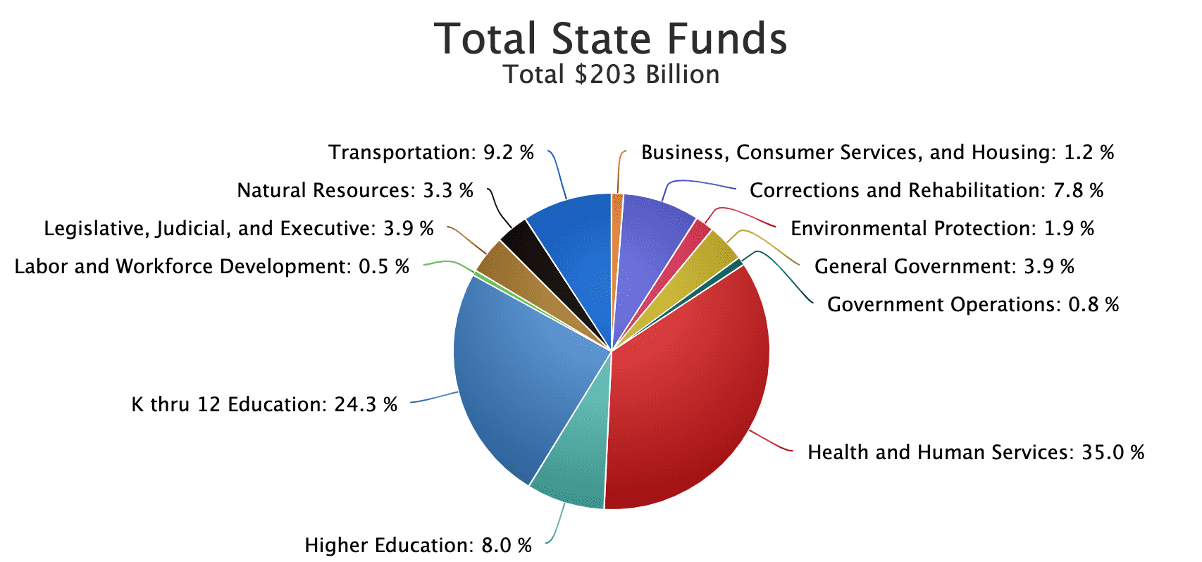 How California Budgets for Education ED100