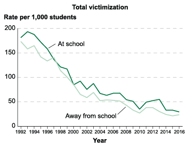 Percentage of students age 12-18 who reported having been a victim during the previous 12 months. Source: NCES