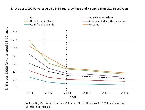 Teen Birth Rates