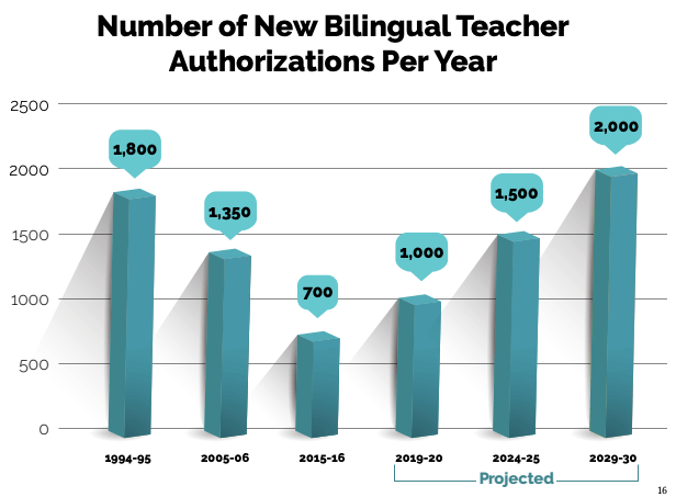 bilingual education statistics