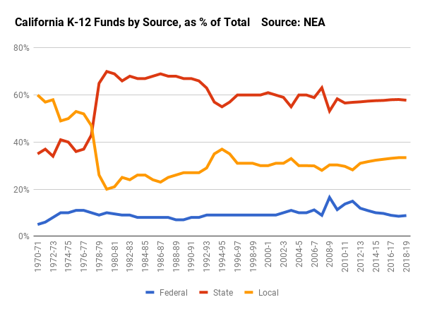 Calif-k12-funds-by-source