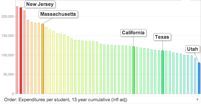 California education spending per student is somewhat lower than middle-of-the pack, and has been so for a long time.
