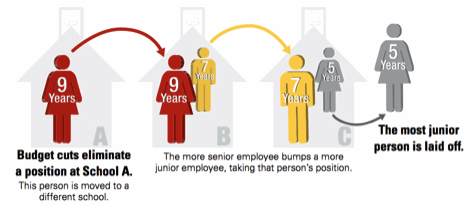 What is one advantage of the seniority system?