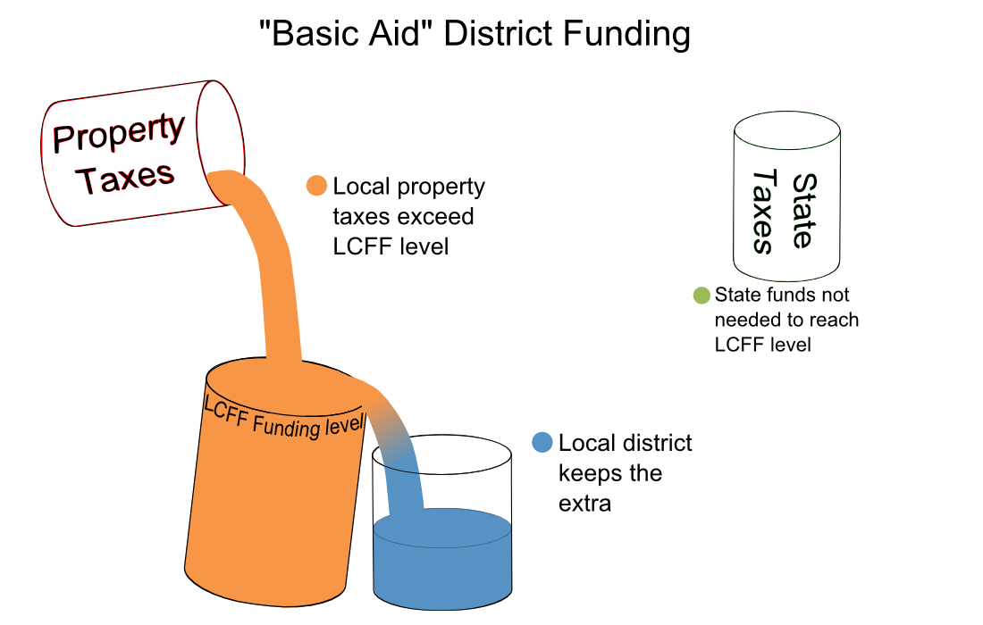 8 5 Local Control Funding Formula Lcff Dictates How State Funds Flow To School Districts Ed100