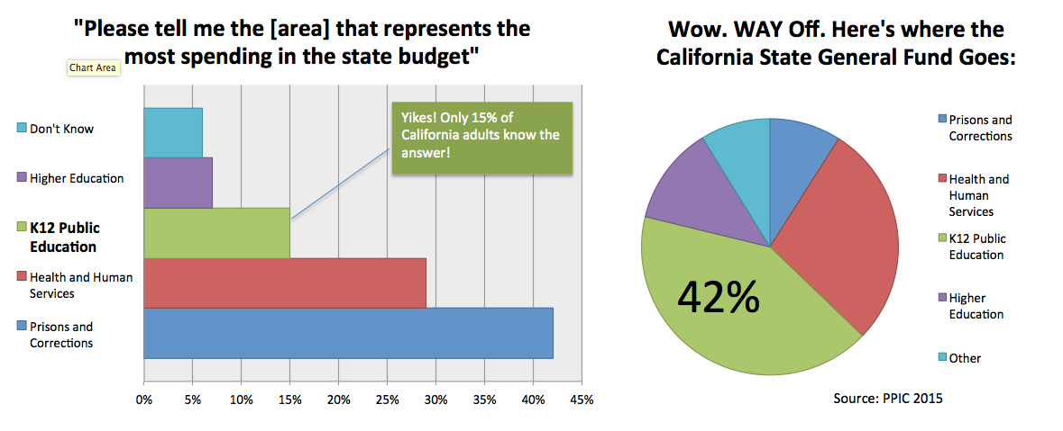 California Budget Pie Chart 2015