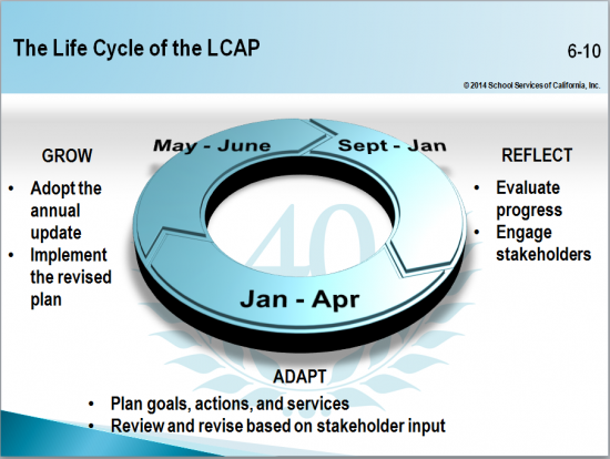School Service's suggested cycle for LCAP review and development