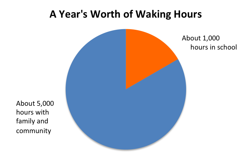 Year Round School Charts