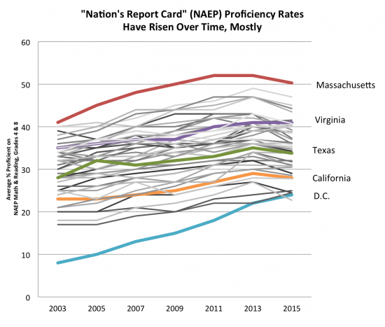 NAEP-Prof-Rates-2015