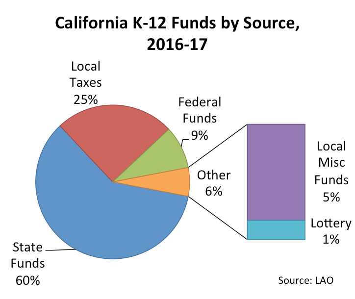 California Budget Pie Chart 2015