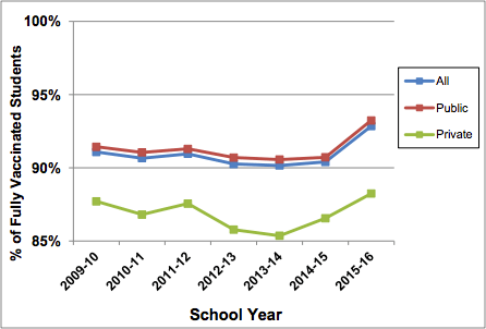 Percentage of Fully Vaccinated Kindergarten Students, by School Type and School Year, 2009-10 to 2015-16 