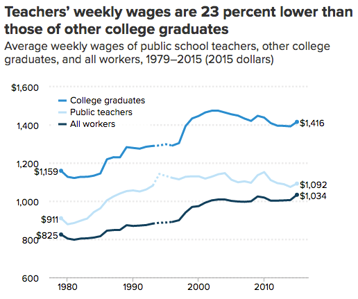 Teacher-wage-gap-EPI-chart